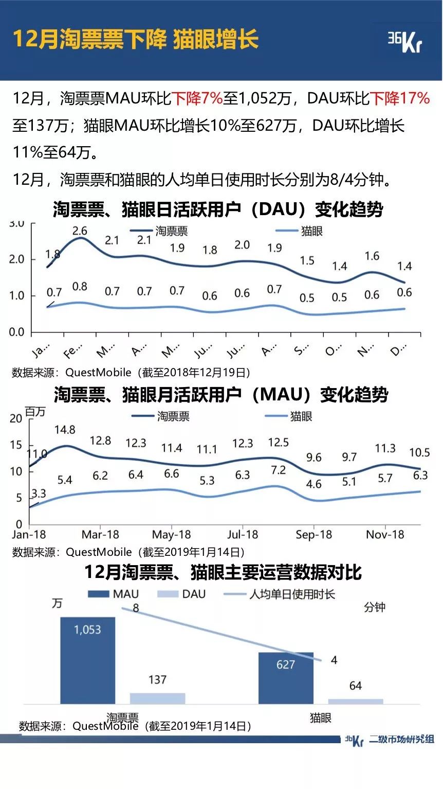 拼多多用户规模超越京东；抖音全面超越快手｜12月行业数据跟踪