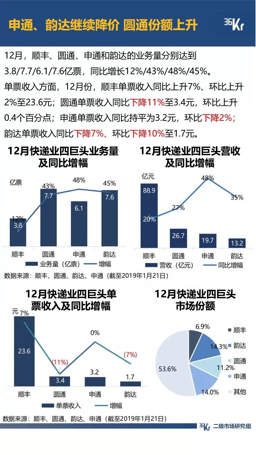 拼多多用户规模超越京东；抖音全面超越快手｜12月行业数据跟踪