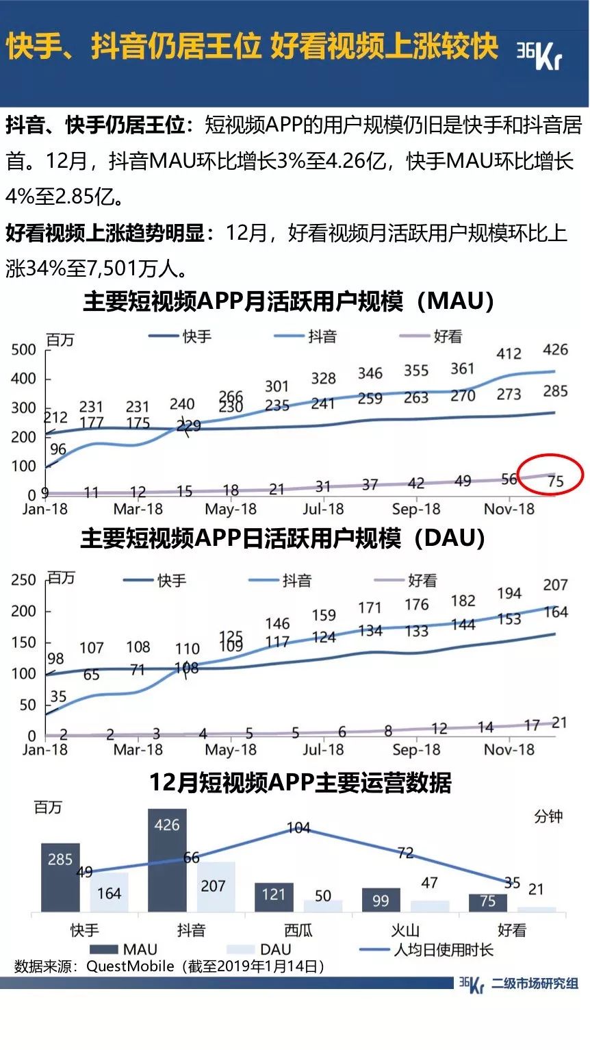 拼多多用户规模超越京东；抖音全面超越快手｜12月行业数据跟踪