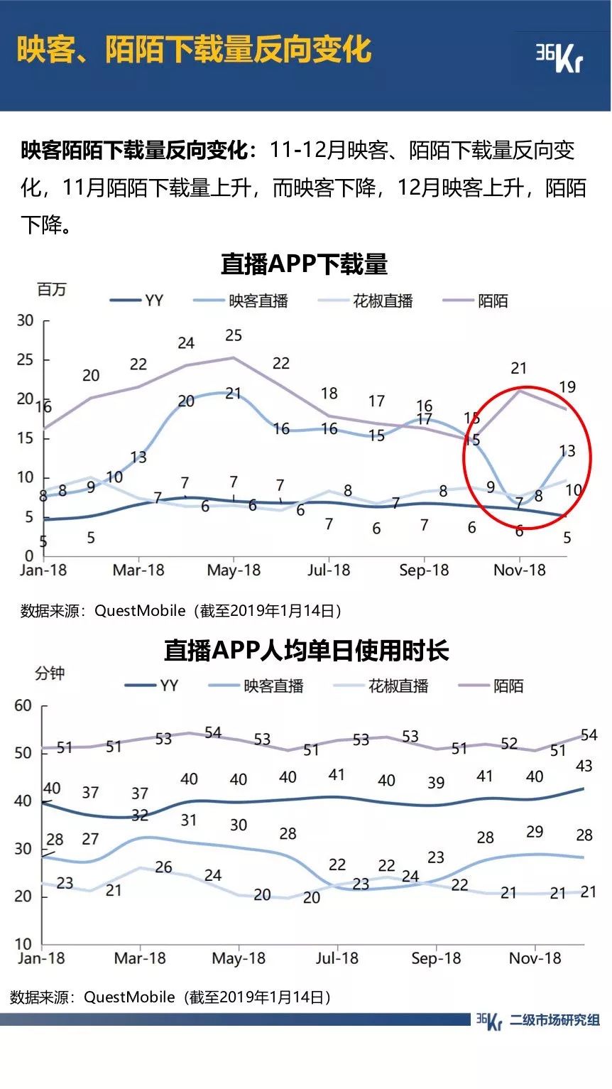 拼多多用户规模超越京东；抖音全面超越快手｜12月行业数据跟踪